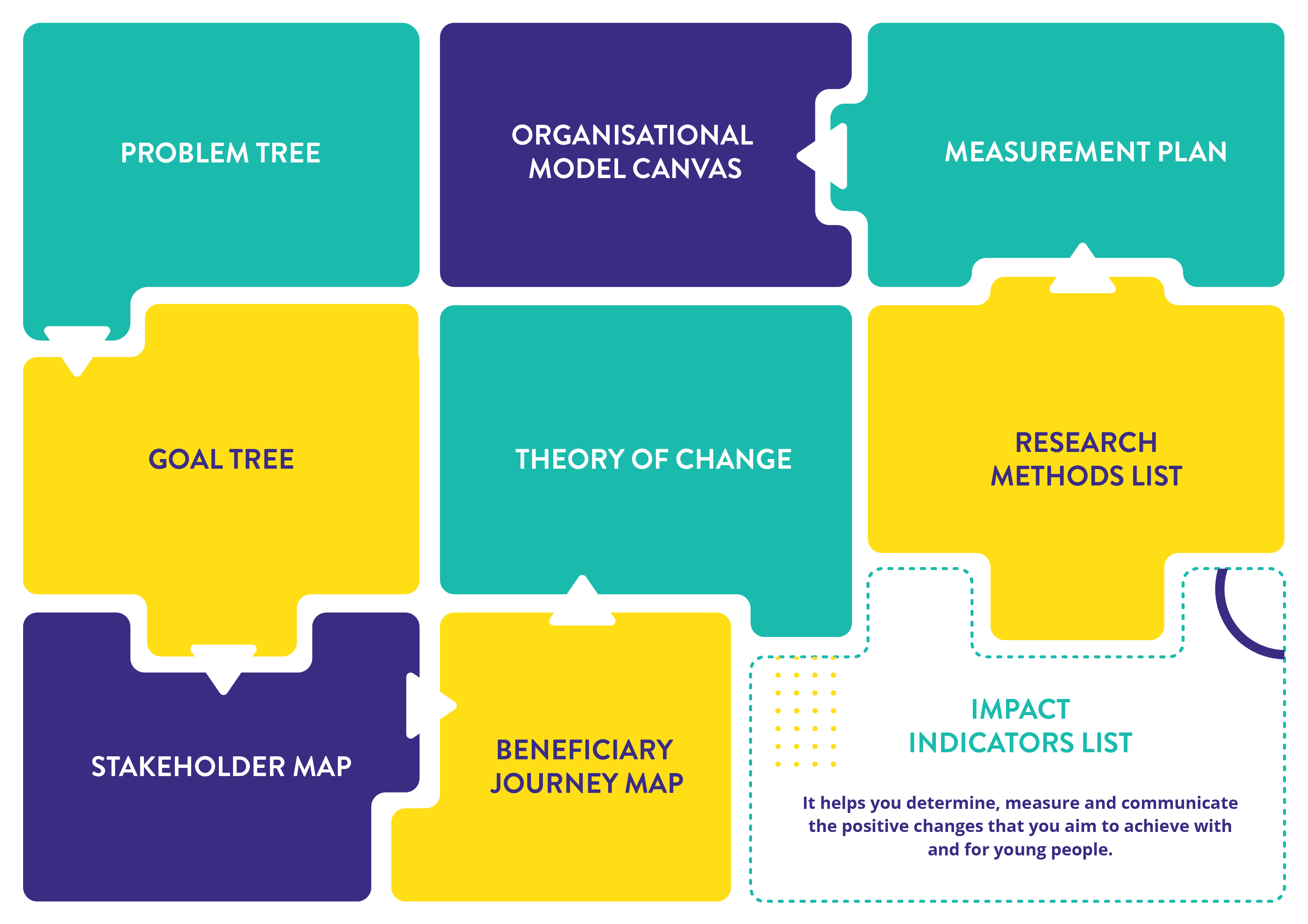 Impact indicators list SUA
