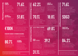 Vizuāls materiāls par Eiropas Sociālās uzņēmējdarbības monitoringa galvenajiem datiem. Tie apkopoti arī tālāk raksta tekstā.