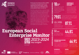 Vizuāls materiāls par Eiropas Sociālās uzņēmējdarbības monitoringa galvenajiem datiem. Tie apkopoti arī tālāk raksta tekstā.